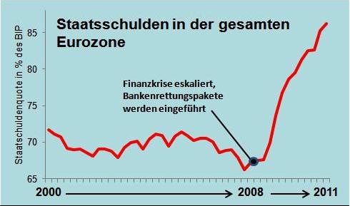 Staatsschulden in der gesamten Eurozone